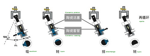 Filling pump filling process