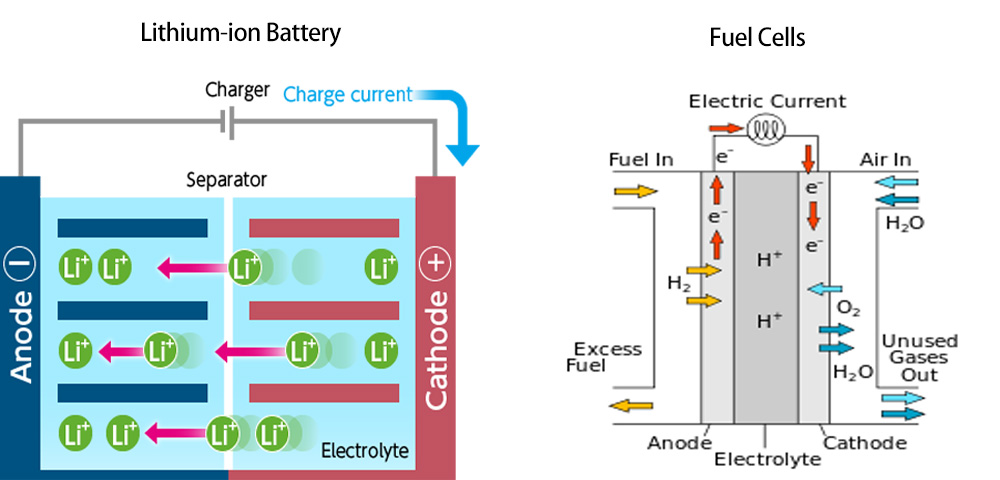 How Lithium-ion Batteries and Fuel Cells Work