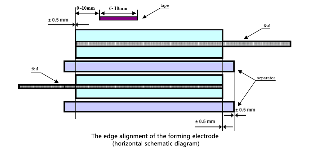 L'allineamento del bordo dell'elettrodo di formatura
