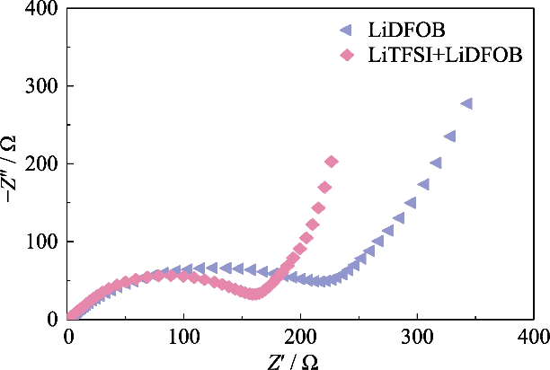 Grafici Nyquist di celle Li||LiFePO4 assemblate da GCE con diversi sali di litio
