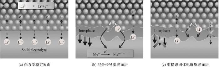 Fig.1 Tipi di interfacce tra litio metallico ed elettrolita a stato solido