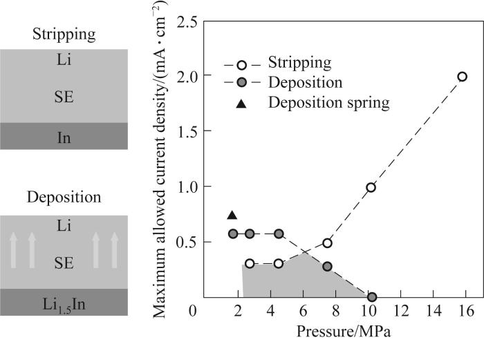 Fig.2 Relazione tra densità di corrente massima consentita (MACD) e pressione esterna per lo stripping e la deposizione negli ASSLB