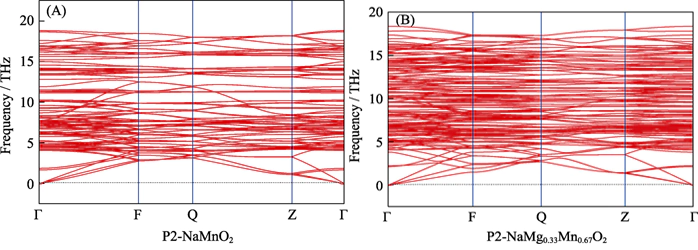 Fig. 3 Curve di dispersione dei fononi di (A) NaMnO2 e (B) Na0,67[Mg0,33Mn0,67]O2