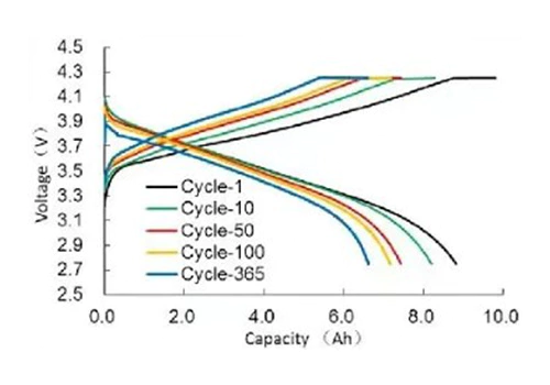 Curva del ciclo