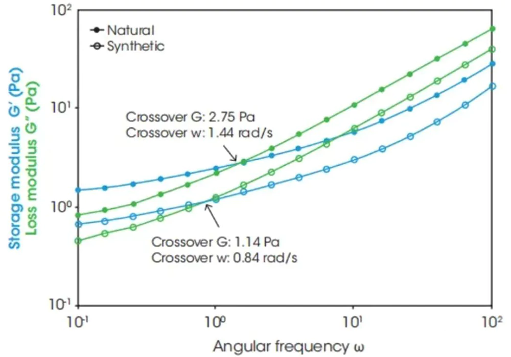 Viscoelasticity test