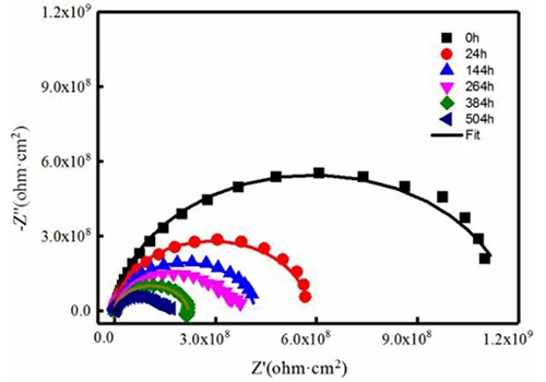 Salt spray aging test of high impedance coating