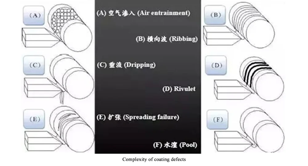 Complexity of coating defects