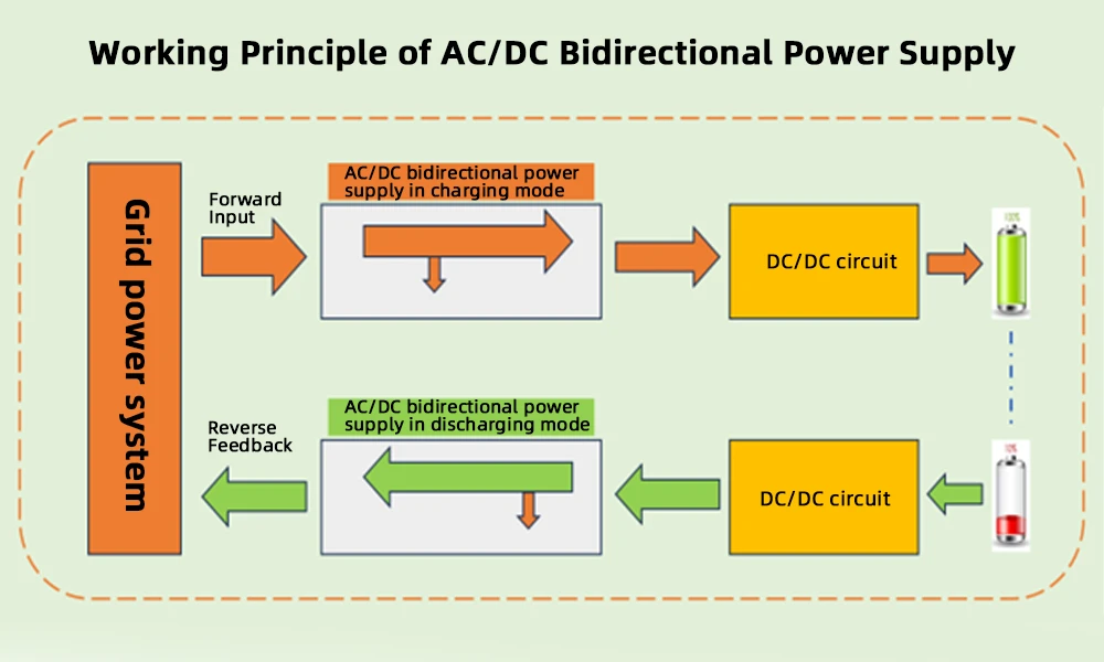 Working Principle of AC DC Bidirectional Power Supply