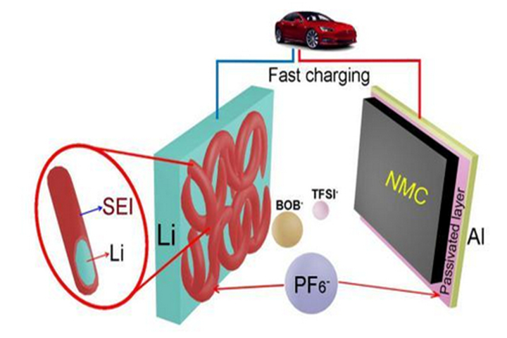 lipf6 come additivo per migliorare le prestazioni della batteria al litio