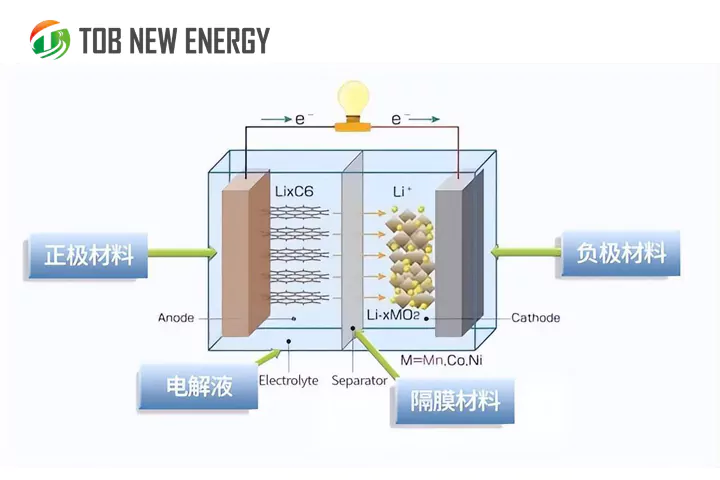 Come analizzare il ciclo della batteria agli ioni di litio?