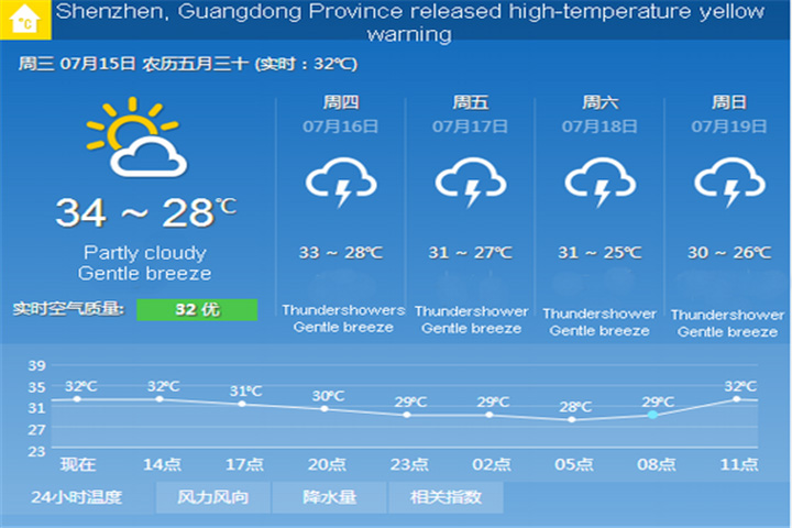 shenzhen rilasciare avviso giallo ad alta temperatura